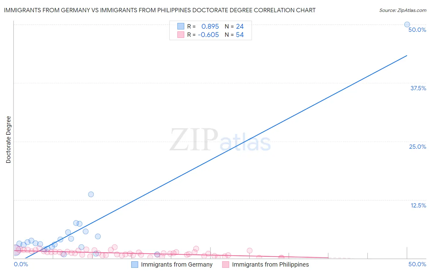Immigrants from Germany vs Immigrants from Philippines Doctorate Degree