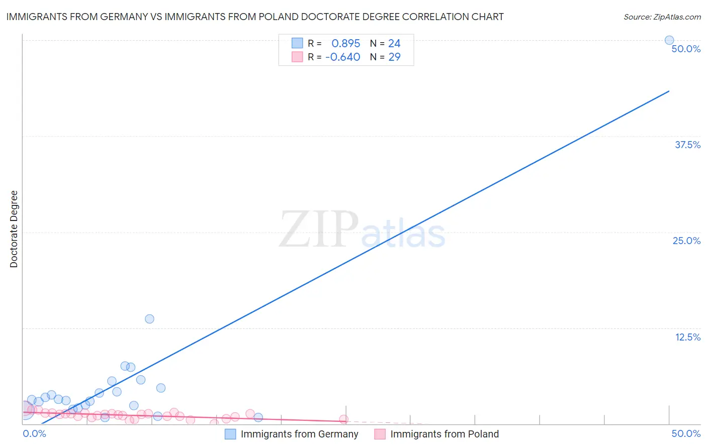 Immigrants from Germany vs Immigrants from Poland Doctorate Degree