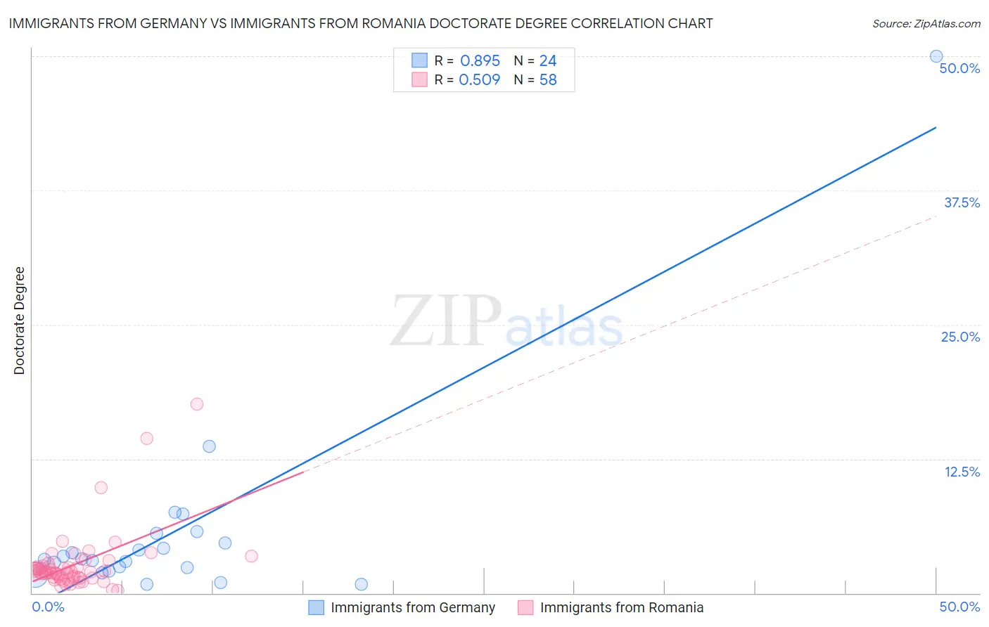 Immigrants from Germany vs Immigrants from Romania Doctorate Degree
