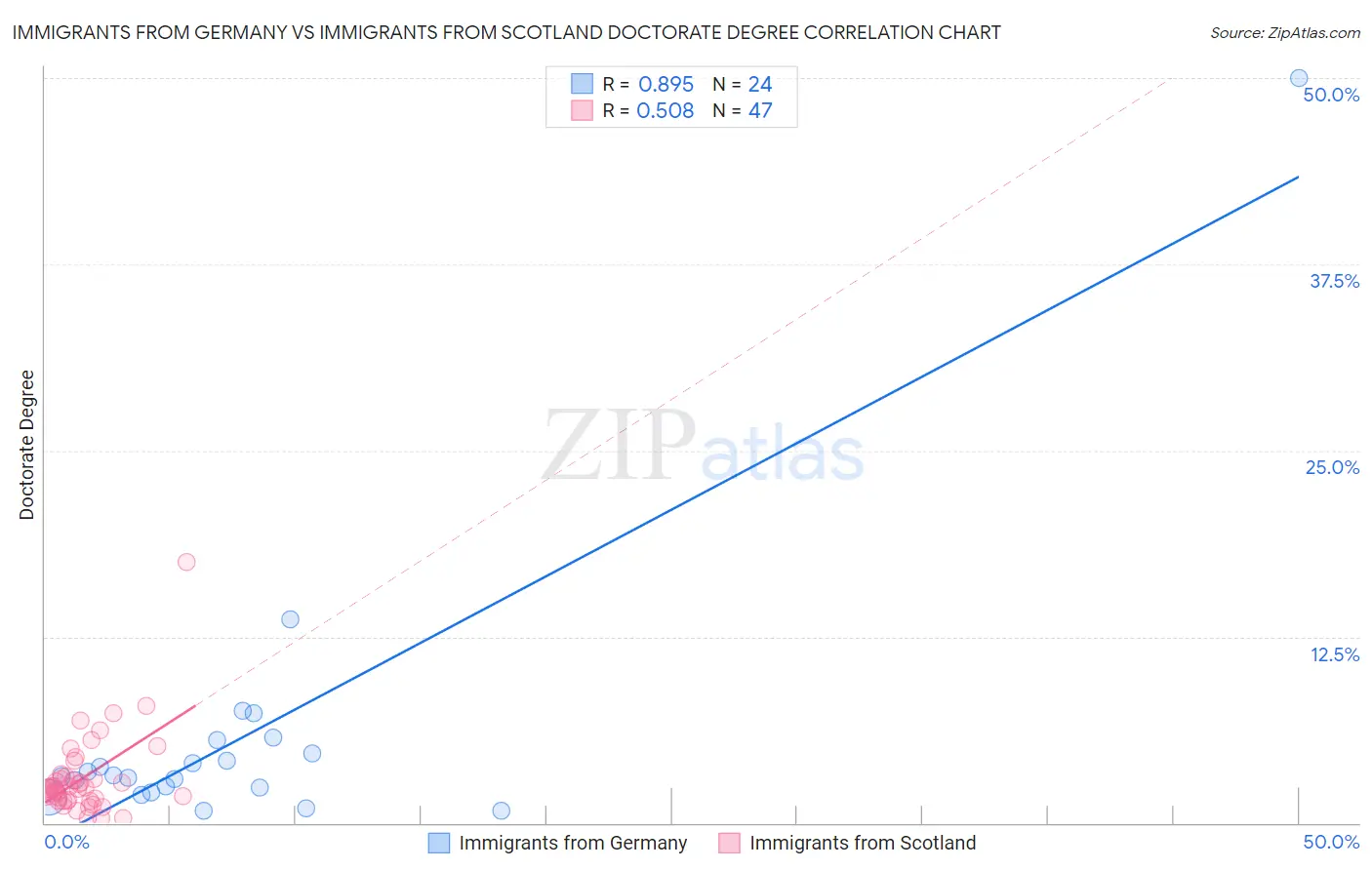 Immigrants from Germany vs Immigrants from Scotland Doctorate Degree