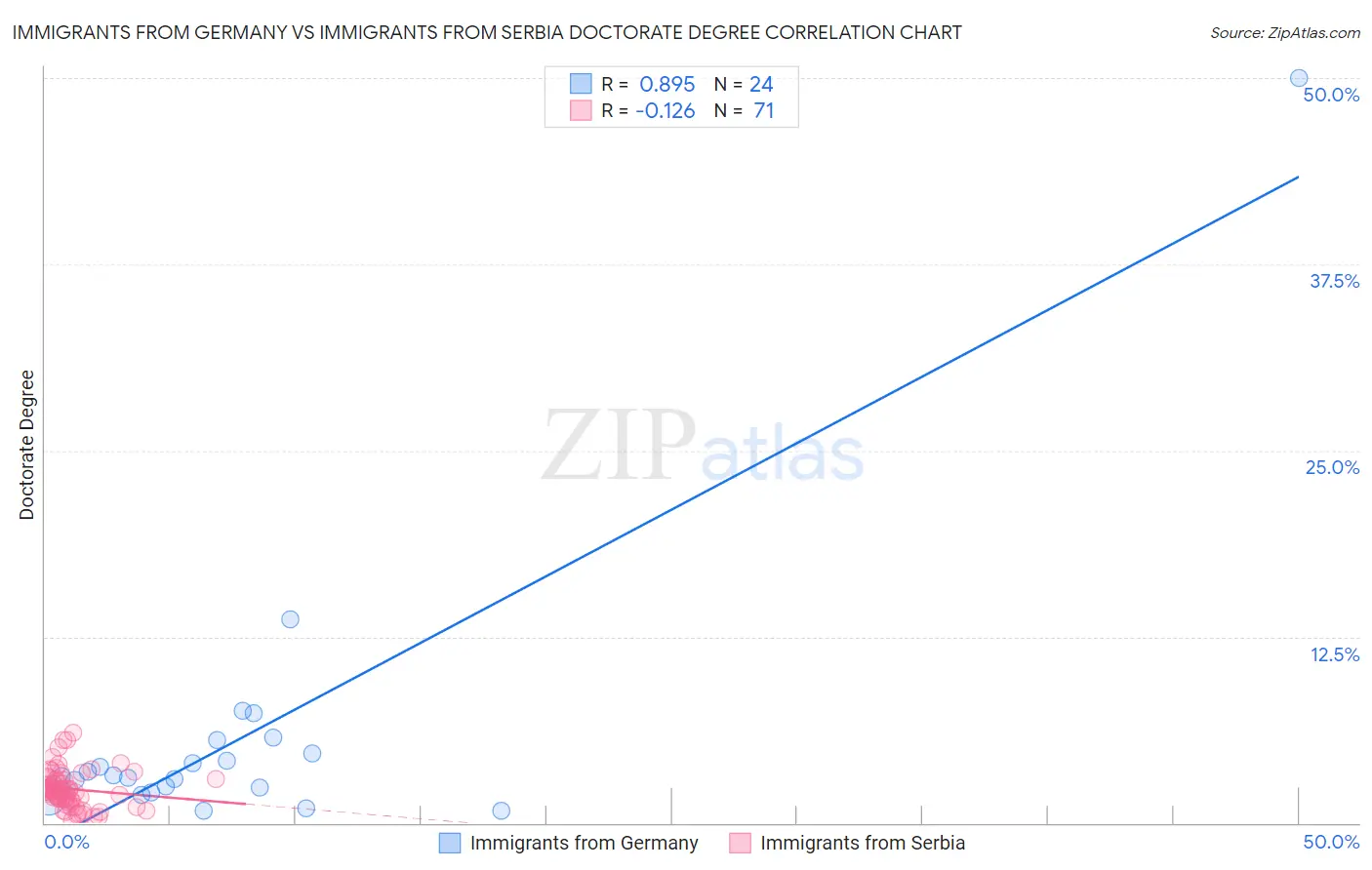 Immigrants from Germany vs Immigrants from Serbia Doctorate Degree
