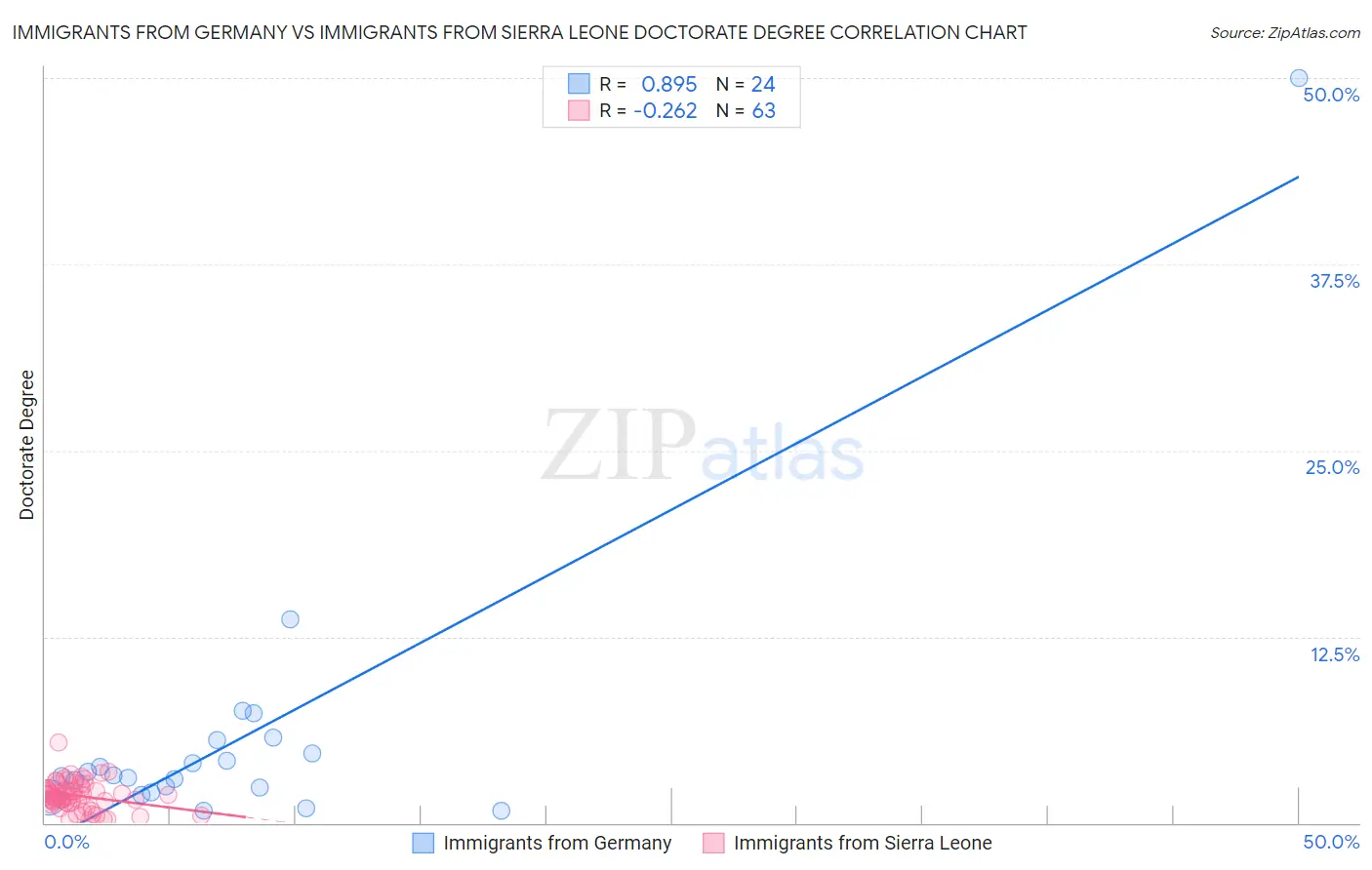 Immigrants from Germany vs Immigrants from Sierra Leone Doctorate Degree