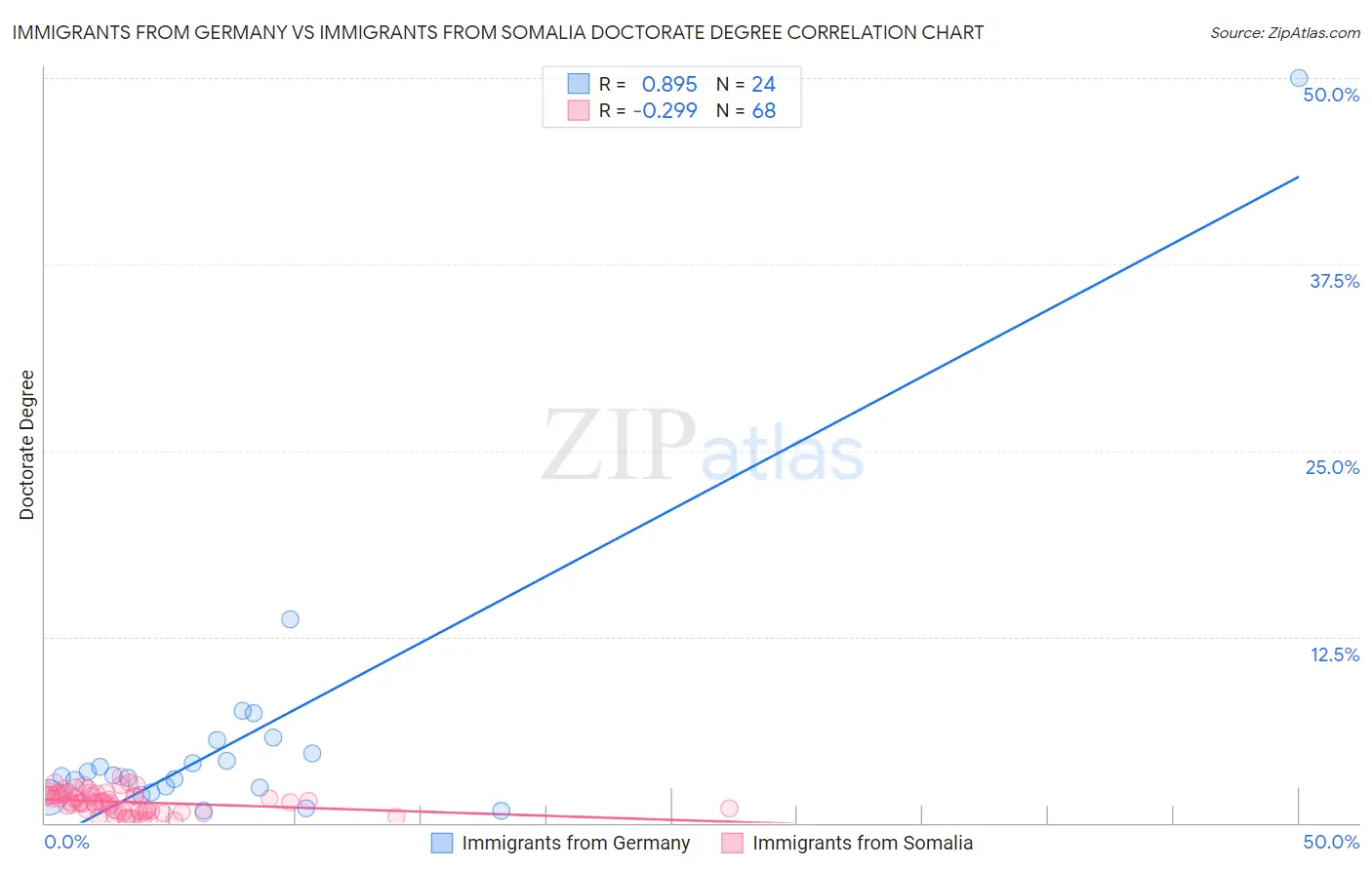 Immigrants from Germany vs Immigrants from Somalia Doctorate Degree