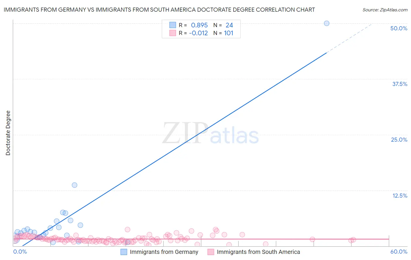 Immigrants from Germany vs Immigrants from South America Doctorate Degree