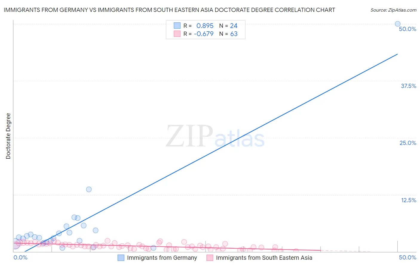 Immigrants from Germany vs Immigrants from South Eastern Asia Doctorate Degree