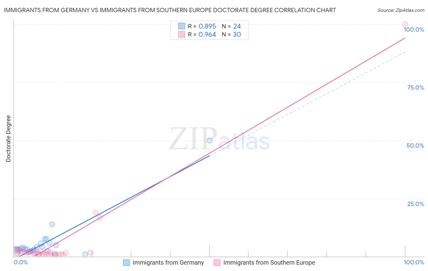 Immigrants from Germany vs Immigrants from Southern Europe Doctorate Degree