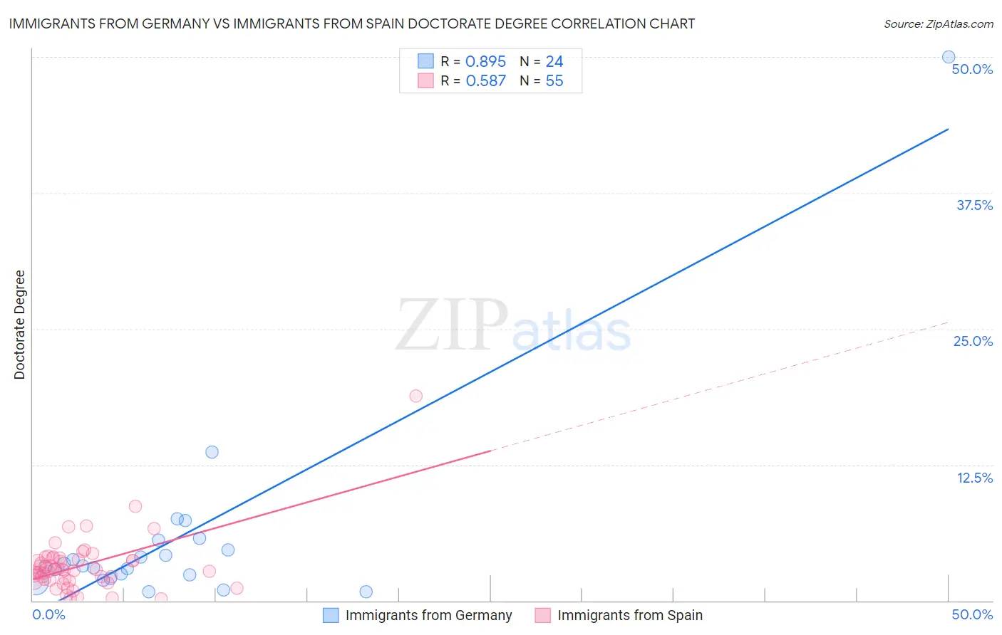 Immigrants from Germany vs Immigrants from Spain Doctorate Degree
