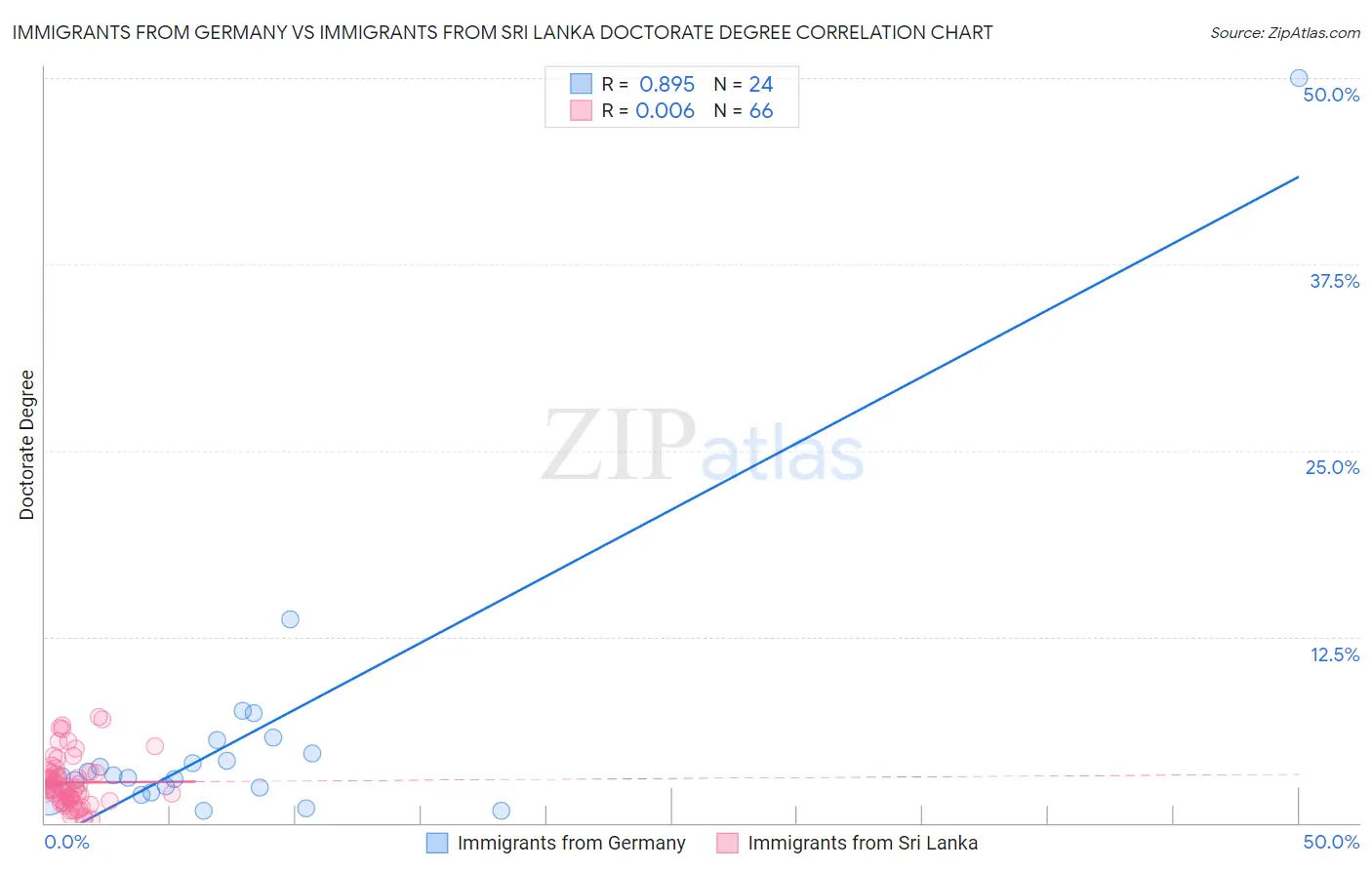 Immigrants from Germany vs Immigrants from Sri Lanka Doctorate Degree