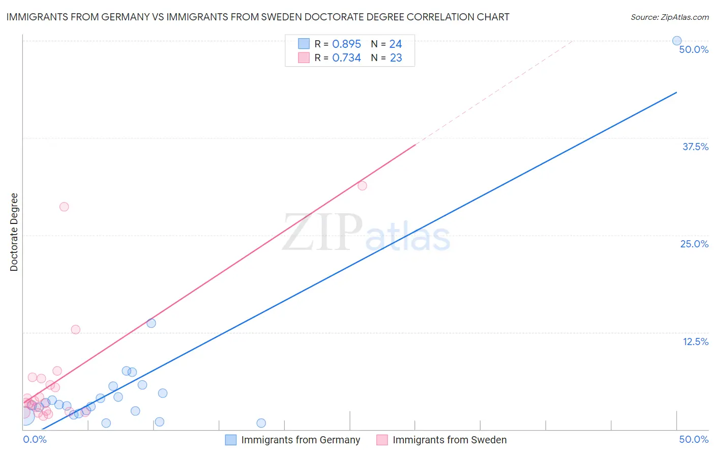 Immigrants from Germany vs Immigrants from Sweden Doctorate Degree