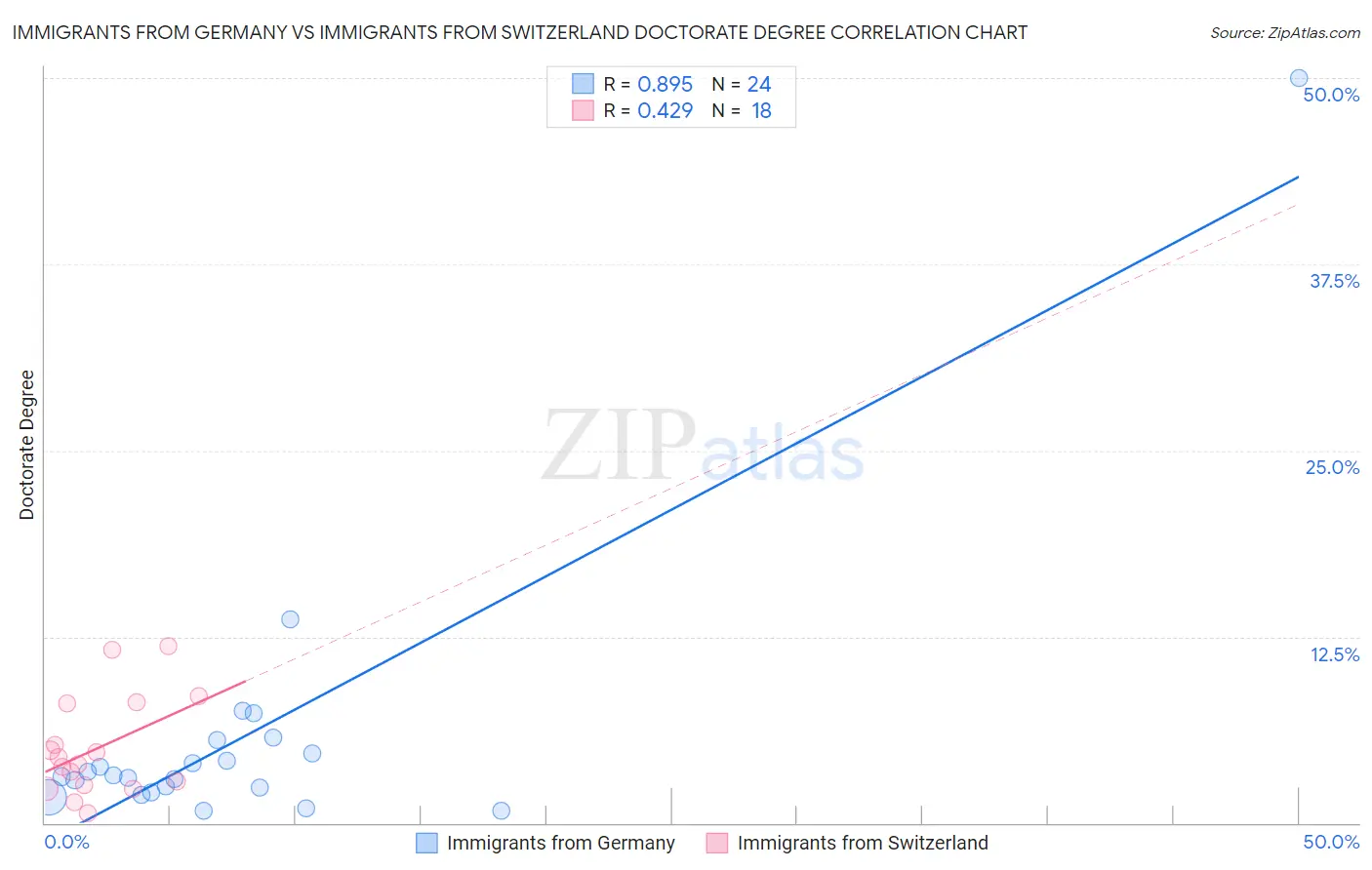 Immigrants from Germany vs Immigrants from Switzerland Doctorate Degree