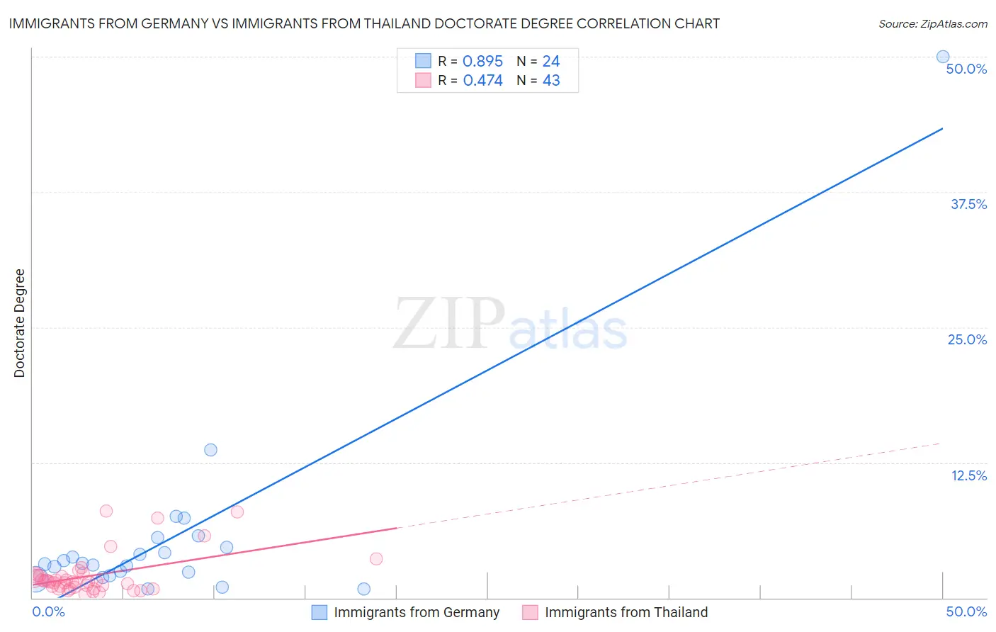 Immigrants from Germany vs Immigrants from Thailand Doctorate Degree