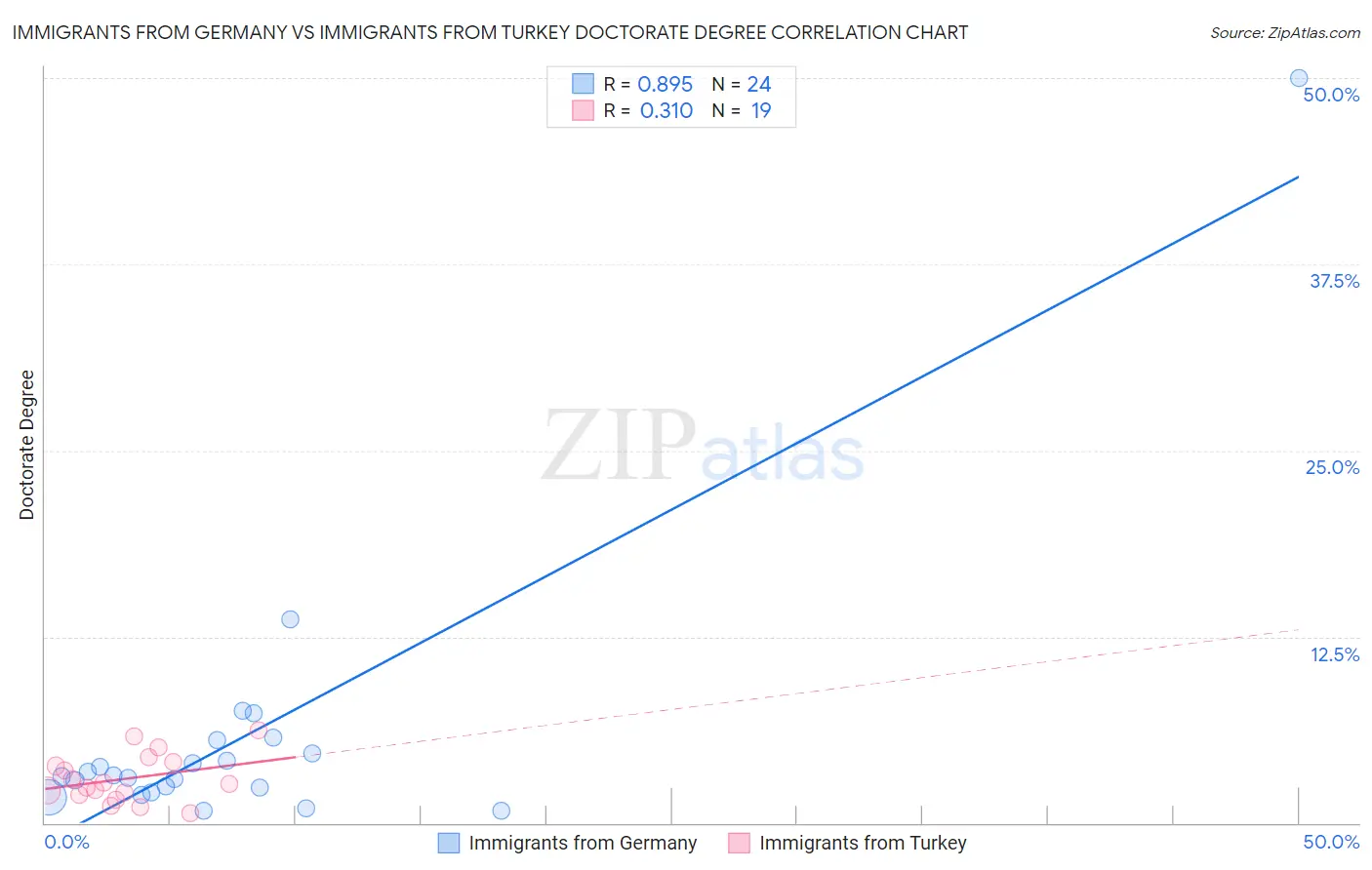 Immigrants from Germany vs Immigrants from Turkey Doctorate Degree