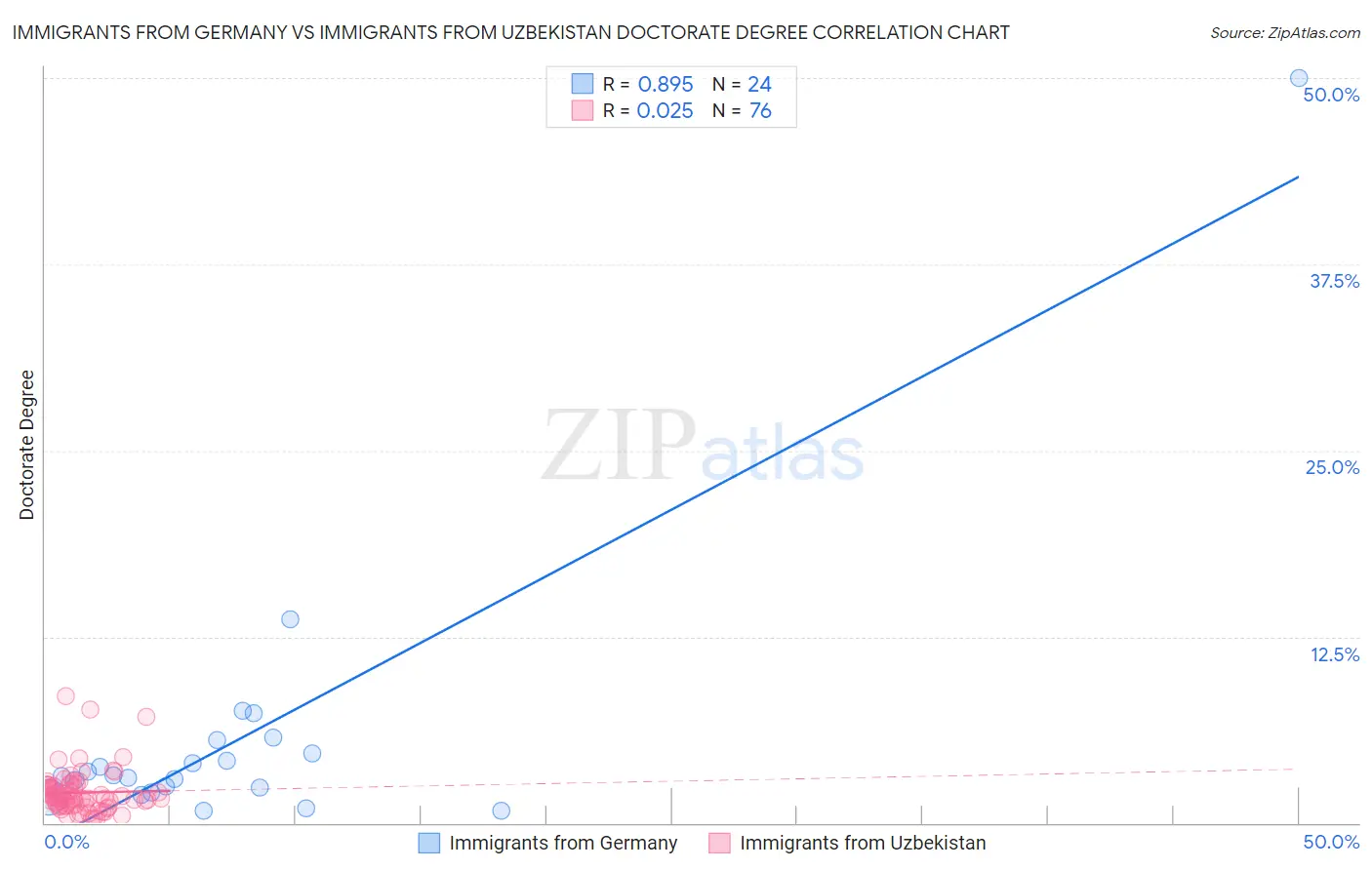 Immigrants from Germany vs Immigrants from Uzbekistan Doctorate Degree