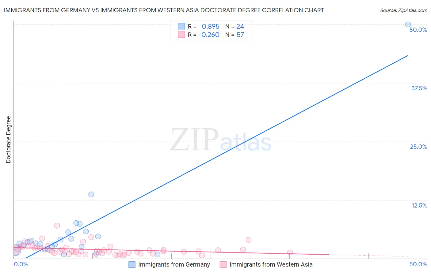 Immigrants from Germany vs Immigrants from Western Asia Doctorate Degree