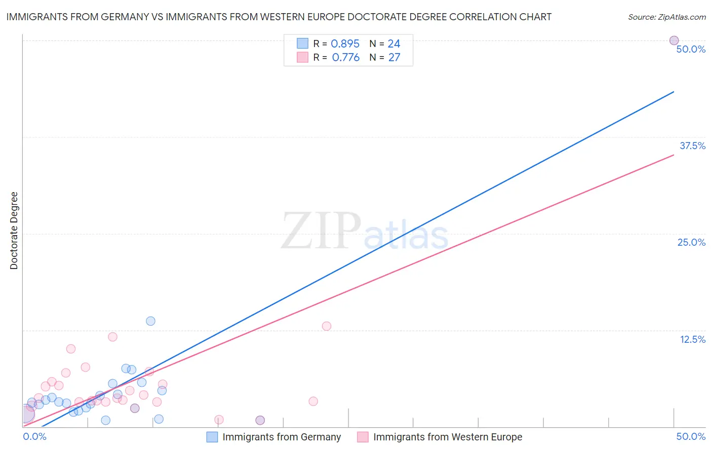 Immigrants from Germany vs Immigrants from Western Europe Doctorate Degree