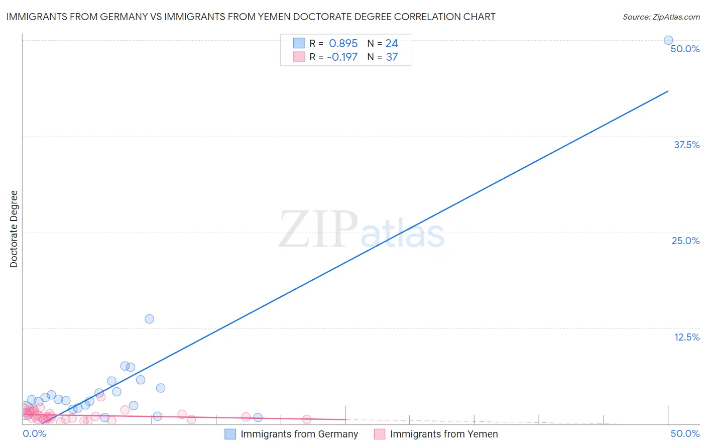 Immigrants from Germany vs Immigrants from Yemen Doctorate Degree