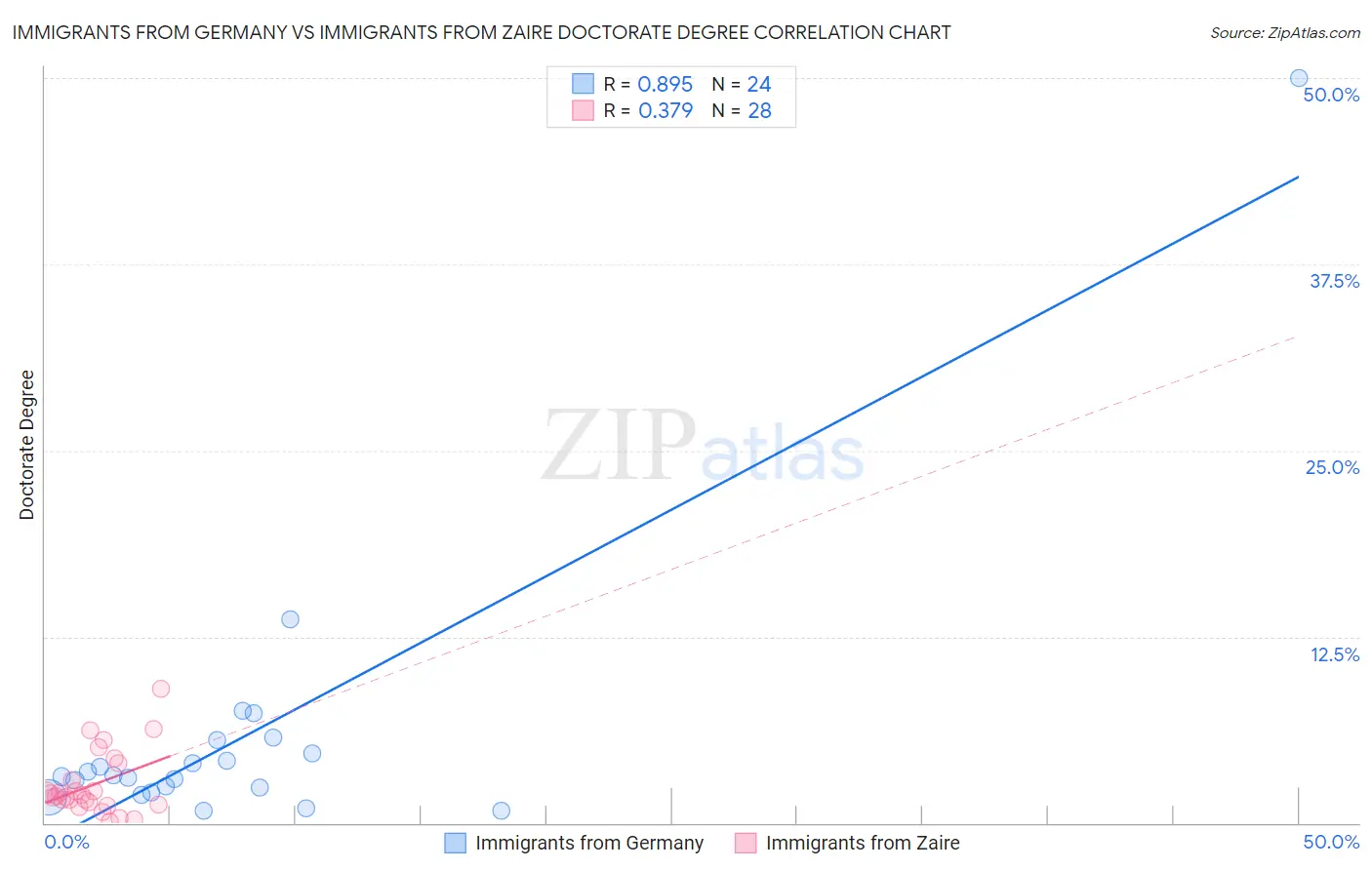 Immigrants from Germany vs Immigrants from Zaire Doctorate Degree