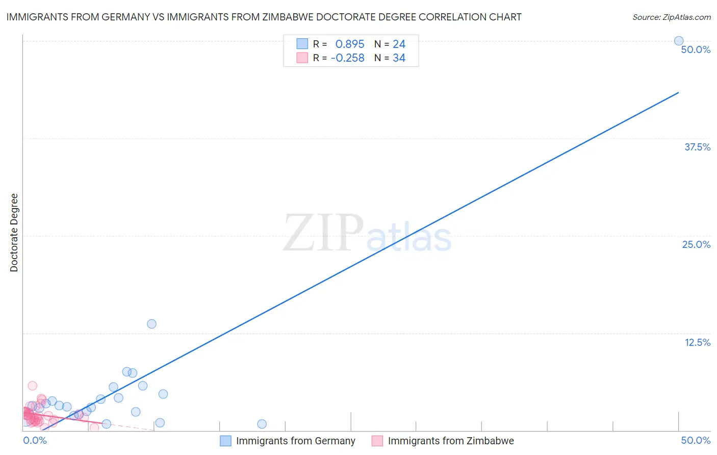 Immigrants from Germany vs Immigrants from Zimbabwe Doctorate Degree