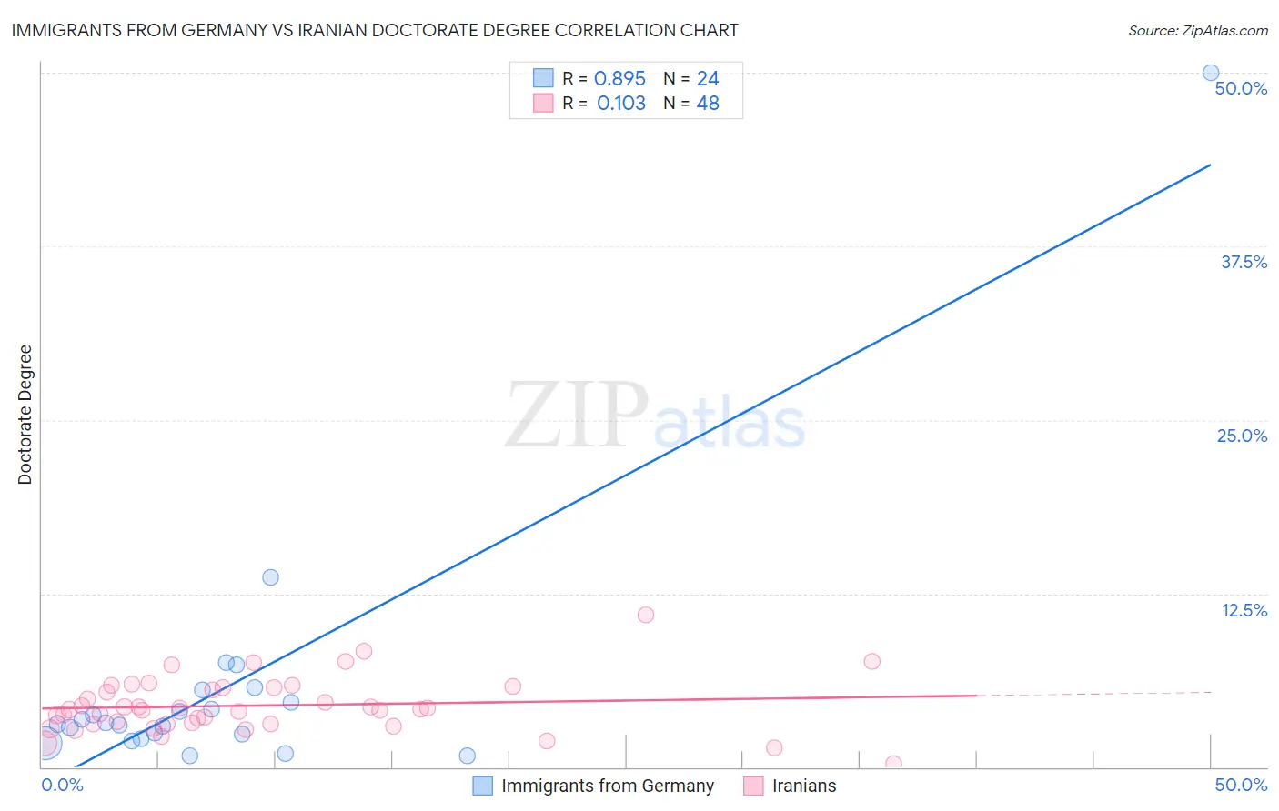 Immigrants from Germany vs Iranian Doctorate Degree