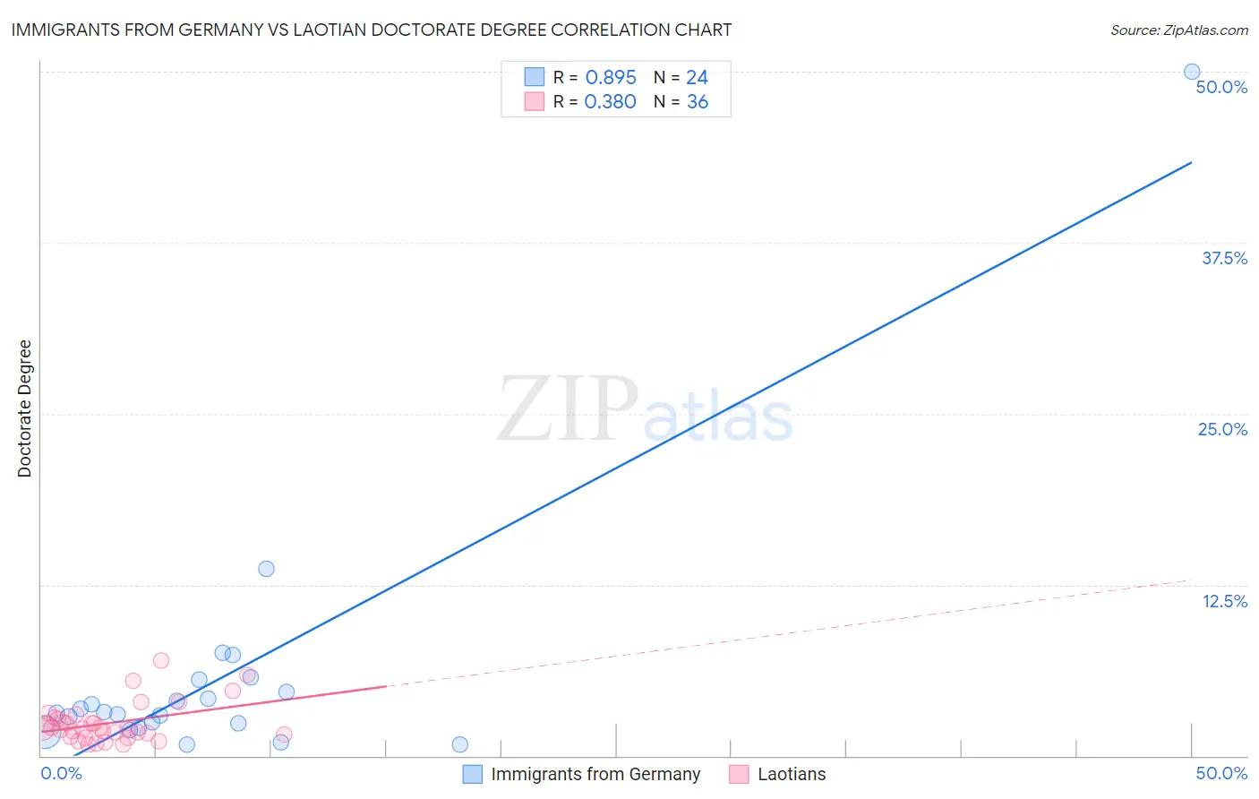 Immigrants from Germany vs Laotian Doctorate Degree