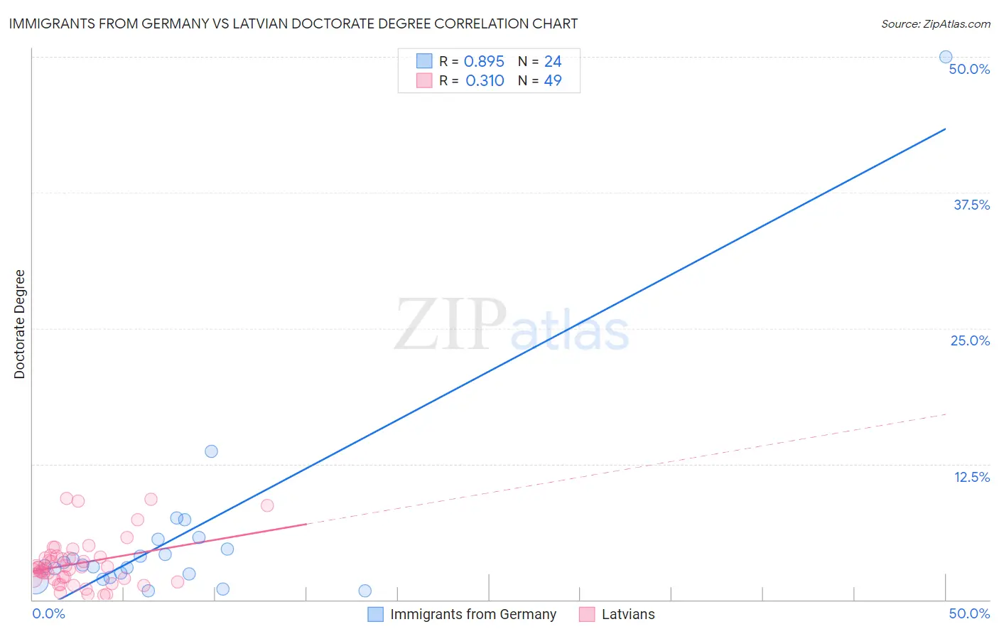 Immigrants from Germany vs Latvian Doctorate Degree