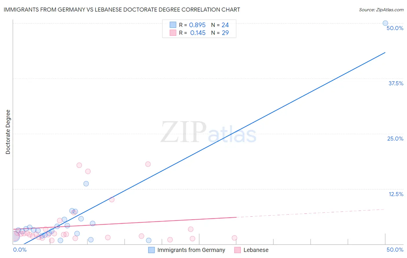 Immigrants from Germany vs Lebanese Doctorate Degree