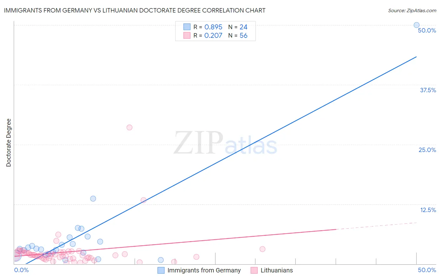 Immigrants from Germany vs Lithuanian Doctorate Degree