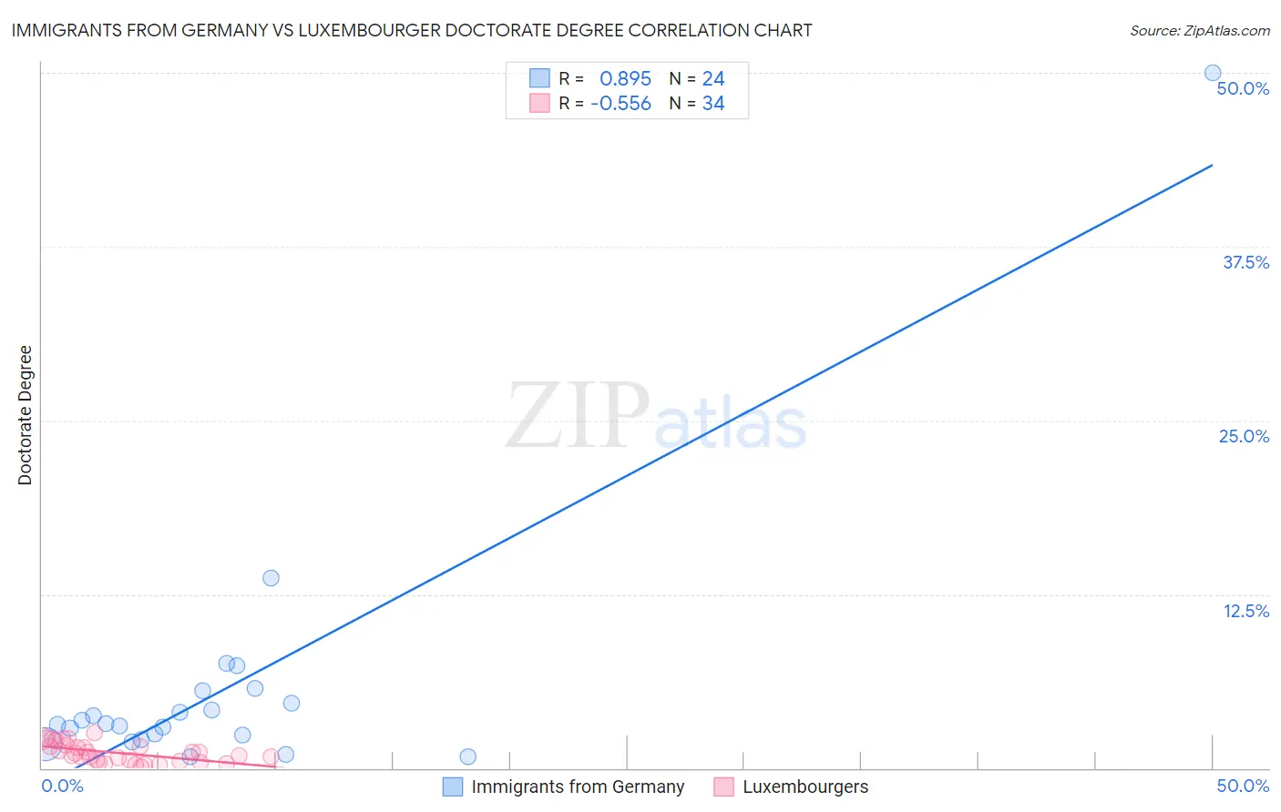 Immigrants from Germany vs Luxembourger Doctorate Degree