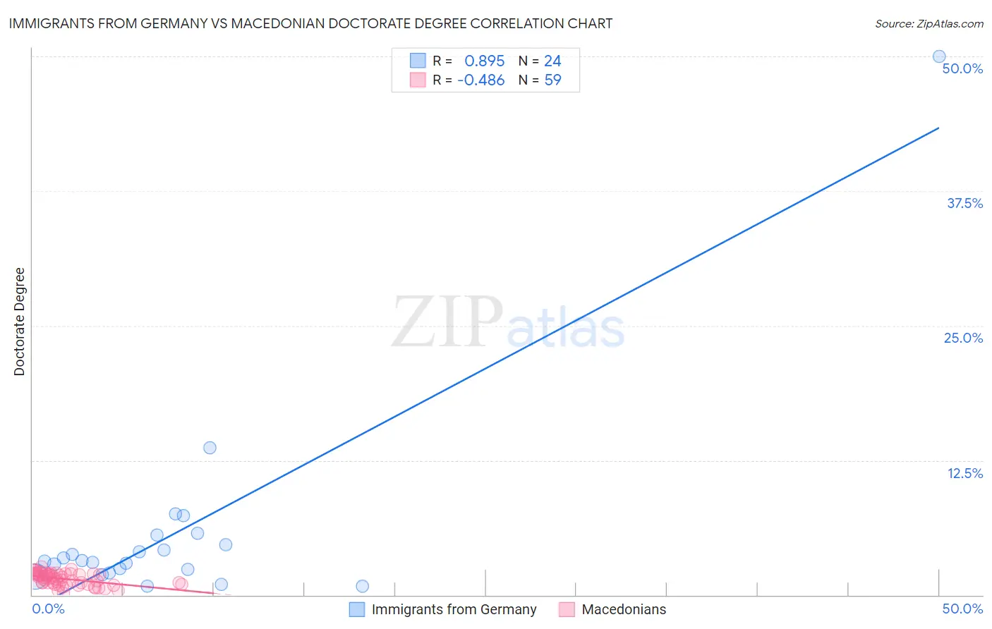 Immigrants from Germany vs Macedonian Doctorate Degree