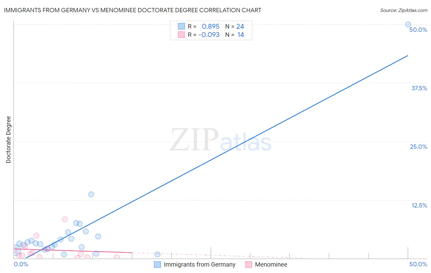 Immigrants from Germany vs Menominee Doctorate Degree