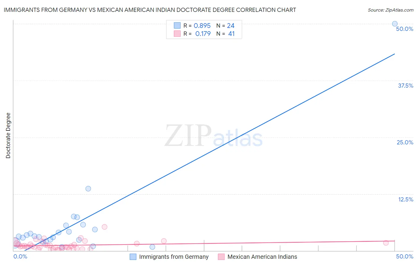 Immigrants from Germany vs Mexican American Indian Doctorate Degree