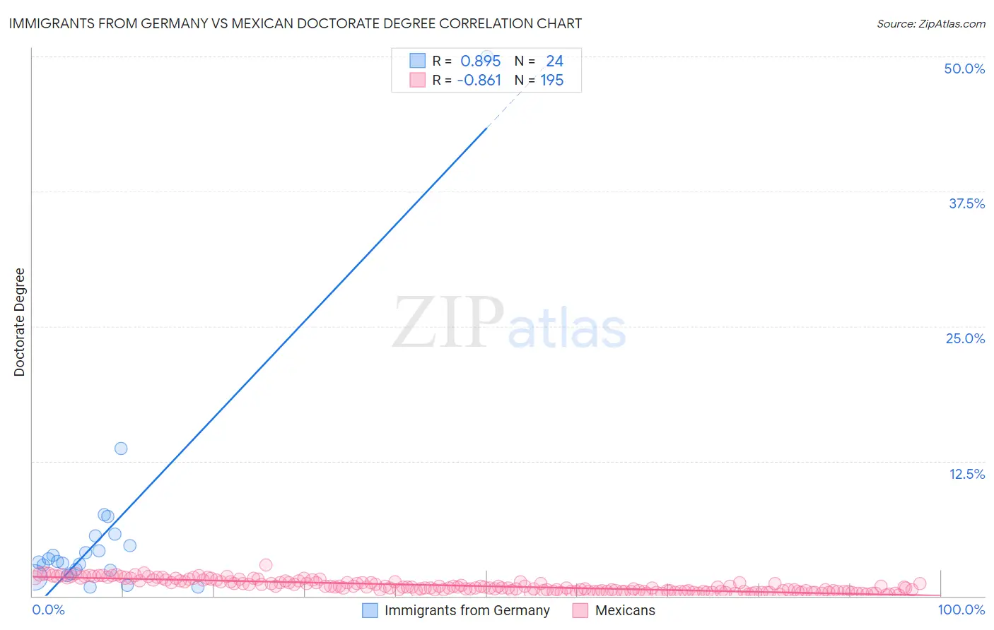 Immigrants from Germany vs Mexican Doctorate Degree