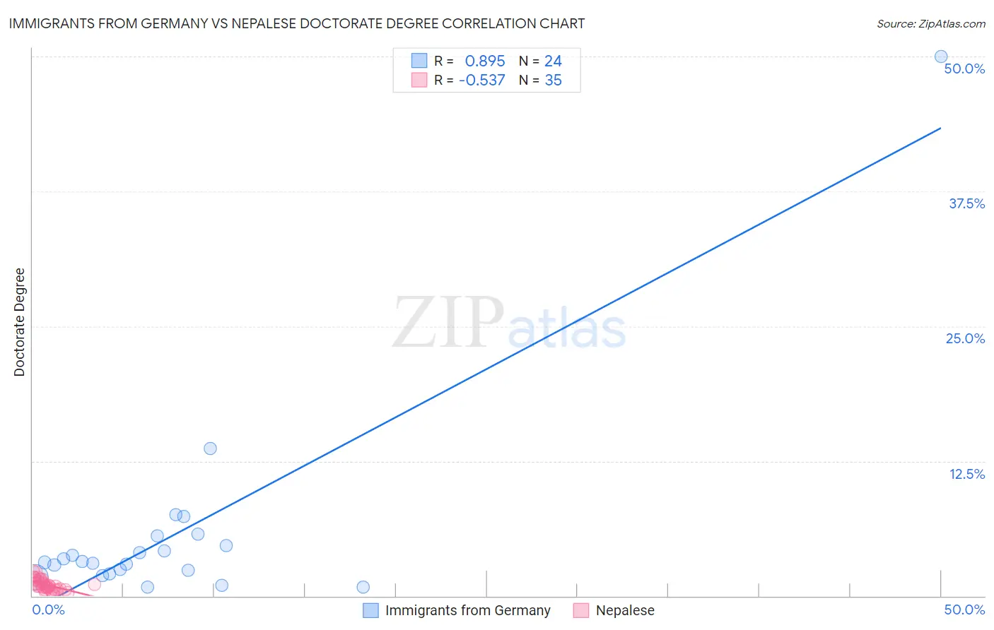 Immigrants from Germany vs Nepalese Doctorate Degree