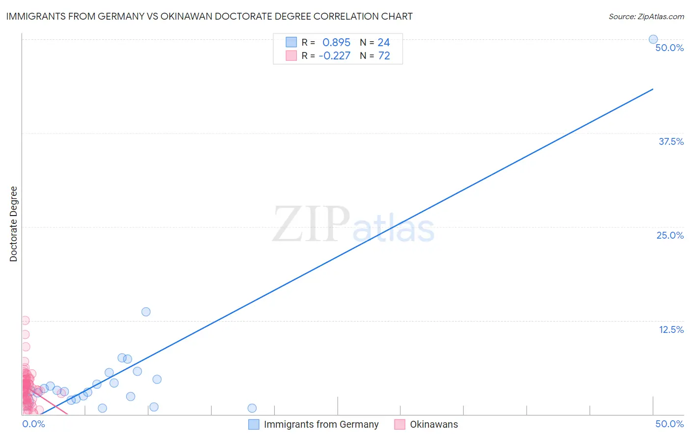 Immigrants from Germany vs Okinawan Doctorate Degree