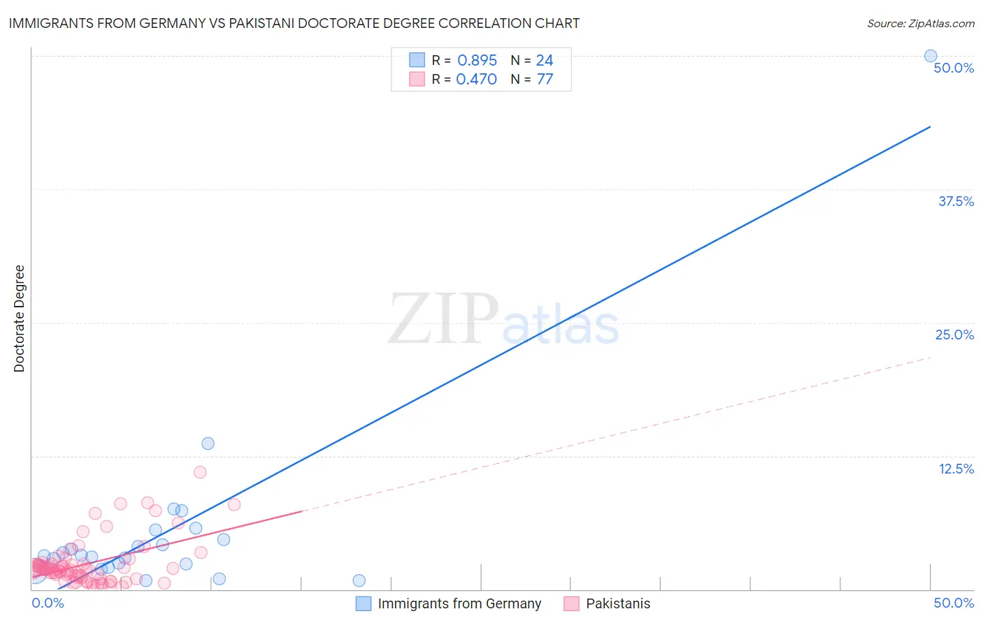Immigrants from Germany vs Pakistani Doctorate Degree