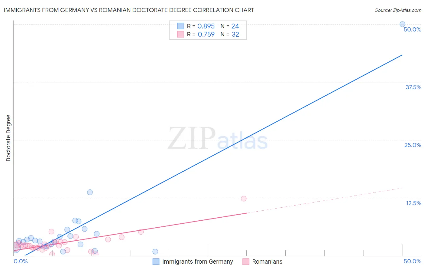 Immigrants from Germany vs Romanian Doctorate Degree