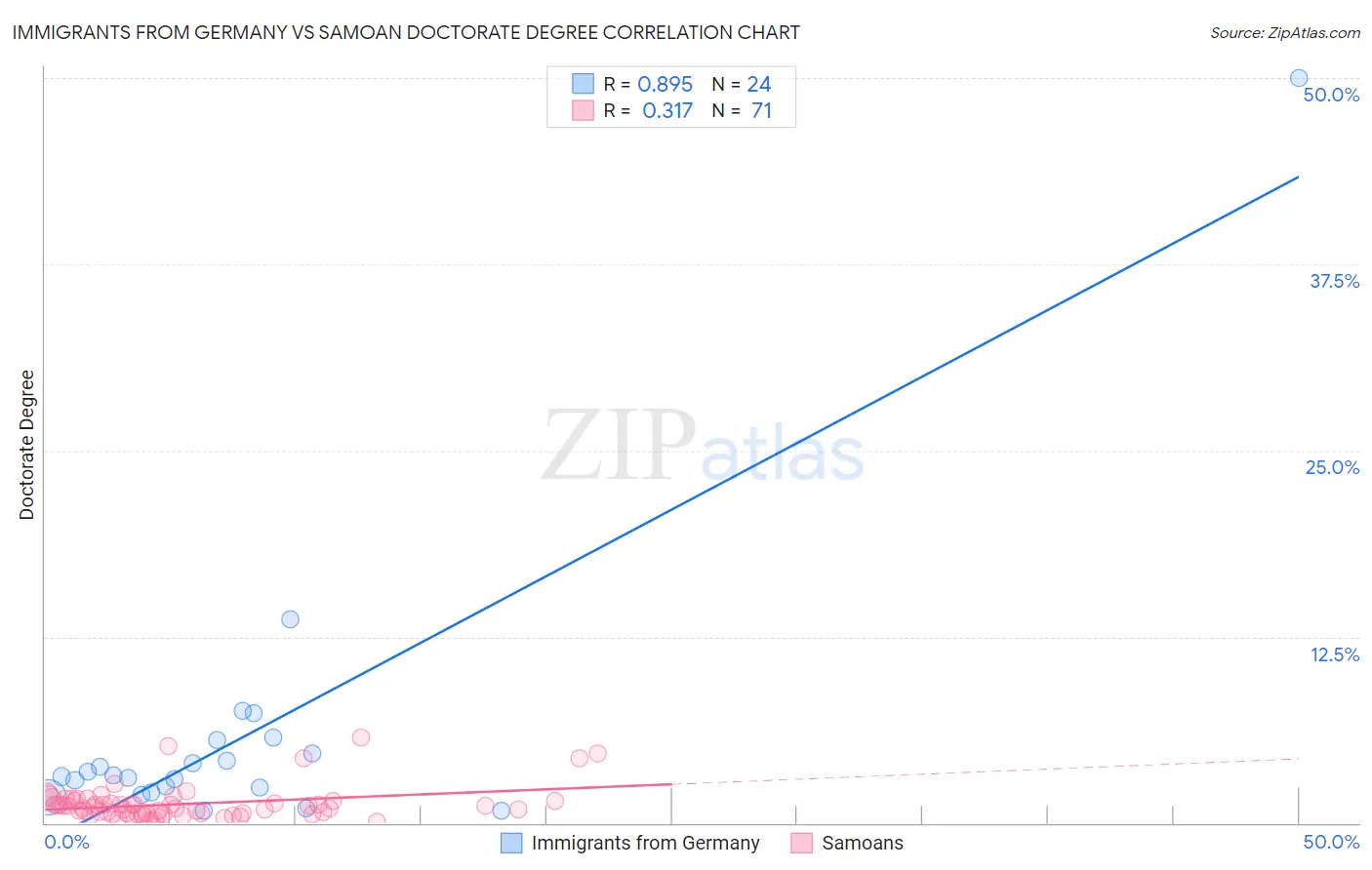 Immigrants from Germany vs Samoan Doctorate Degree