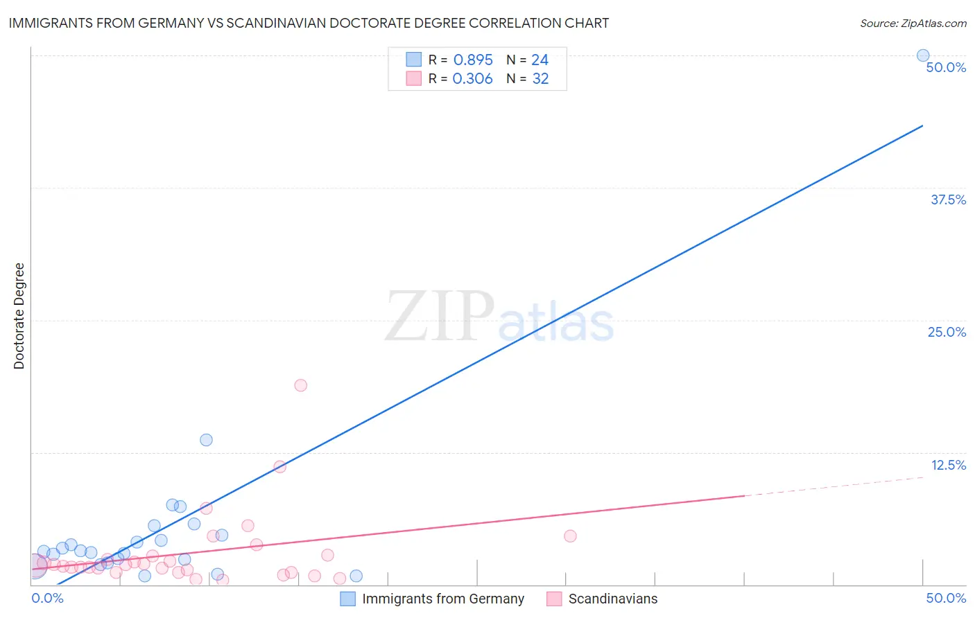 Immigrants from Germany vs Scandinavian Doctorate Degree