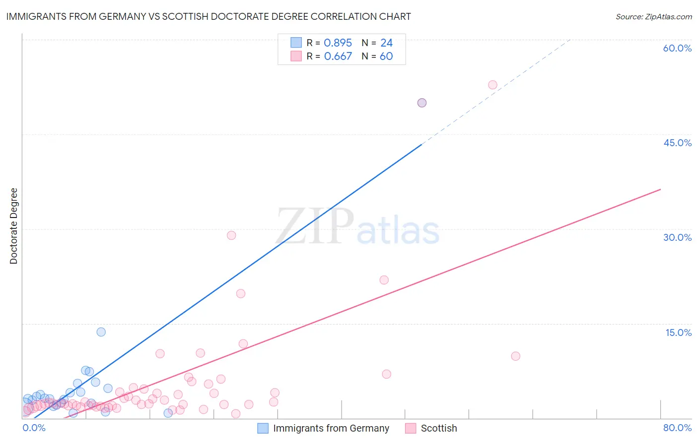 Immigrants from Germany vs Scottish Doctorate Degree