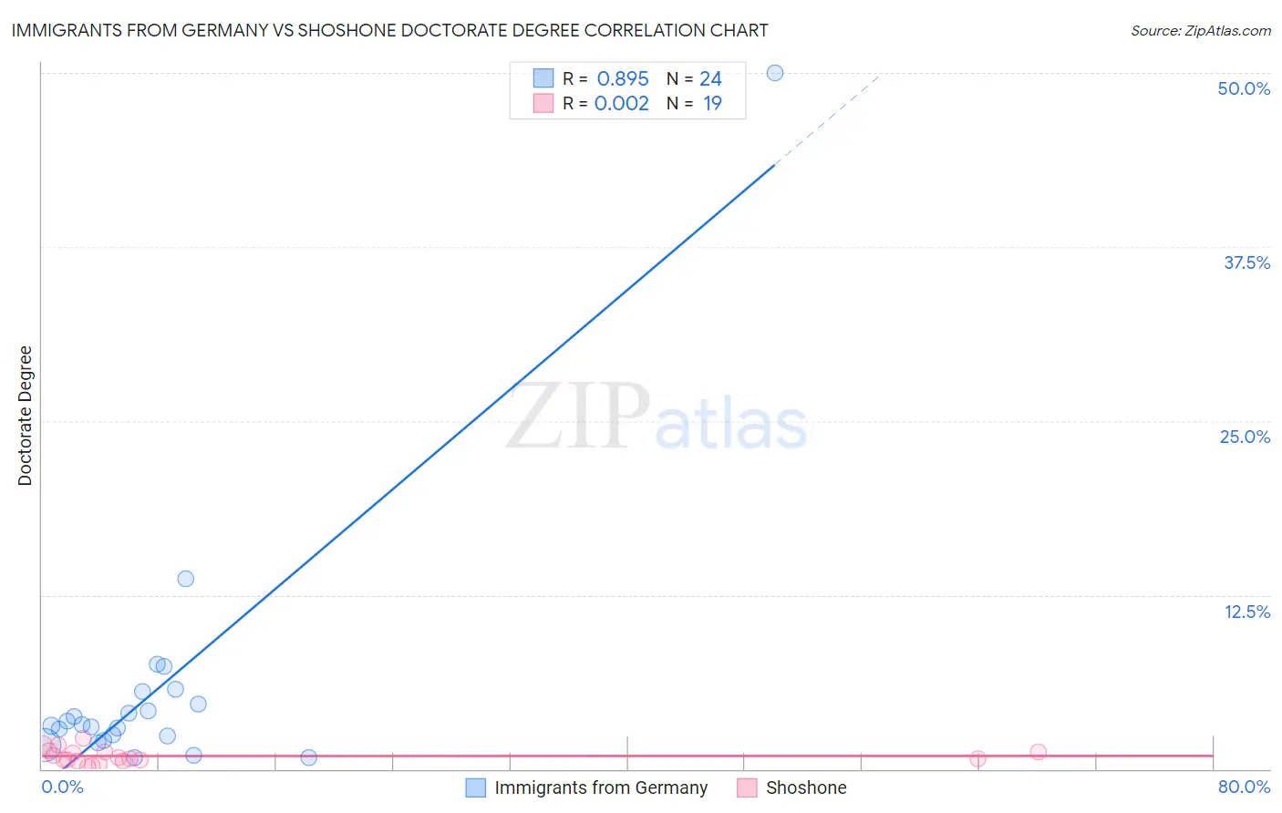 Immigrants from Germany vs Shoshone Doctorate Degree