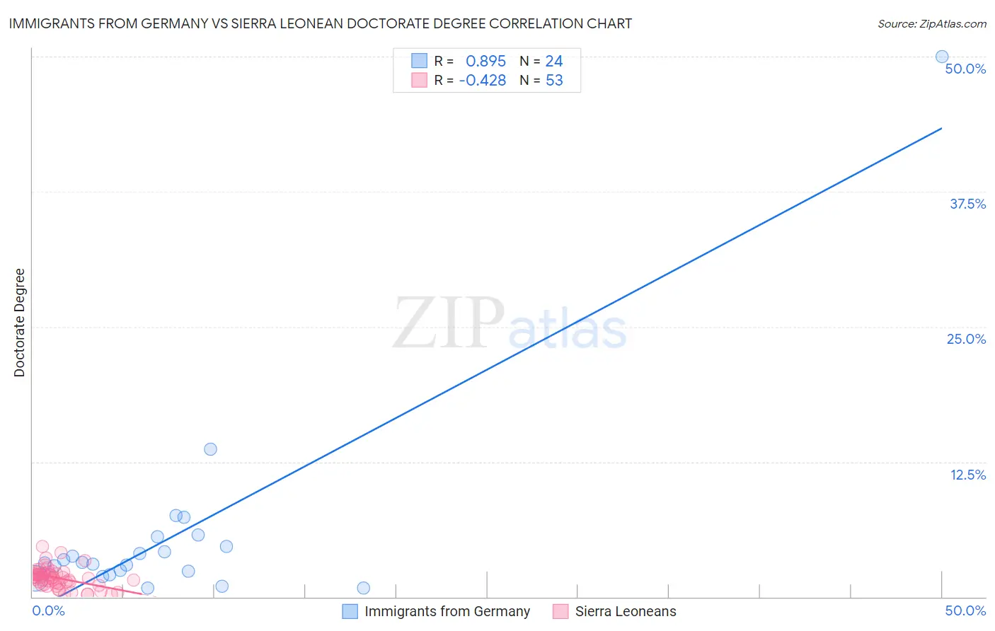 Immigrants from Germany vs Sierra Leonean Doctorate Degree