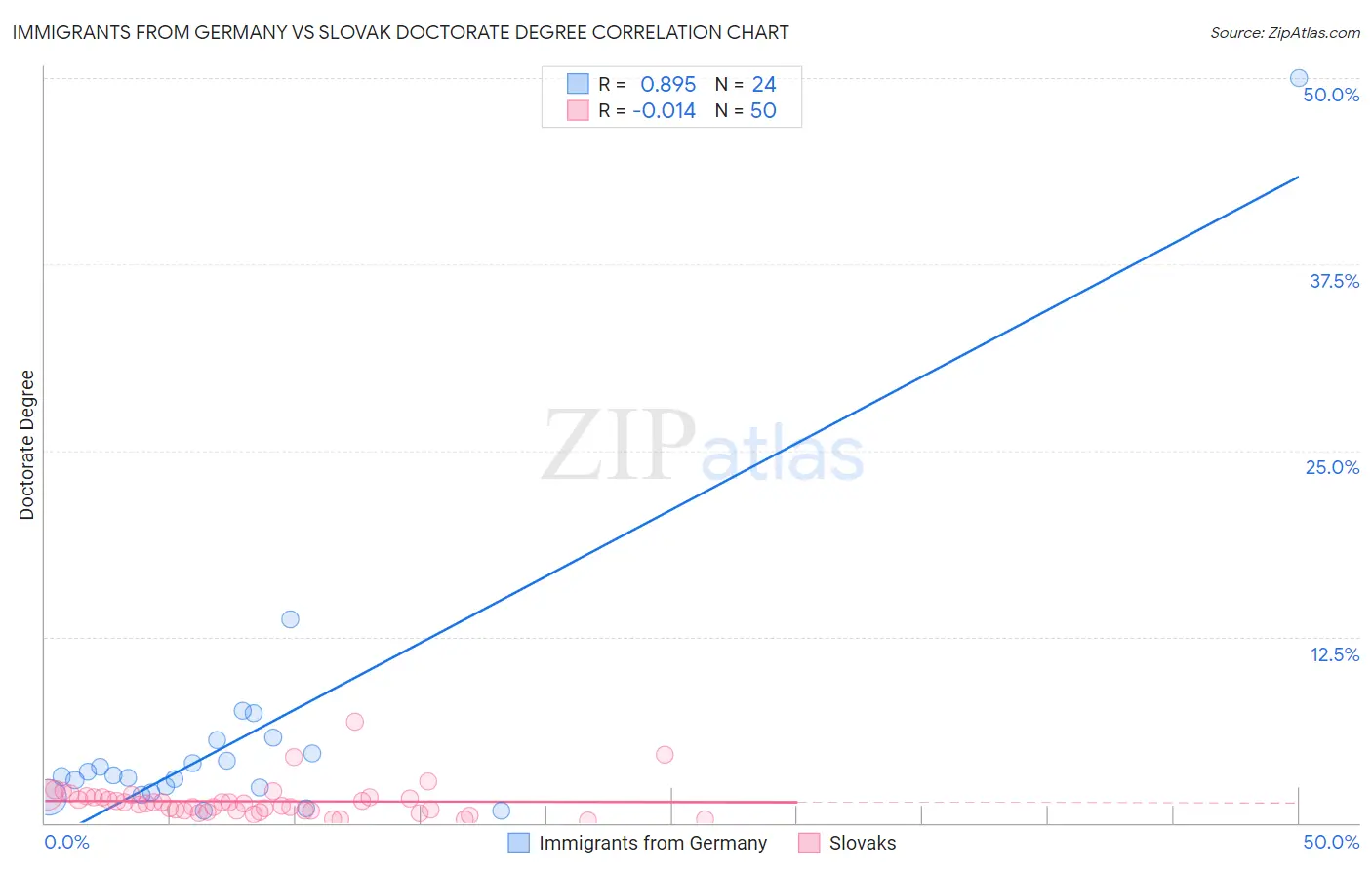 Immigrants from Germany vs Slovak Doctorate Degree