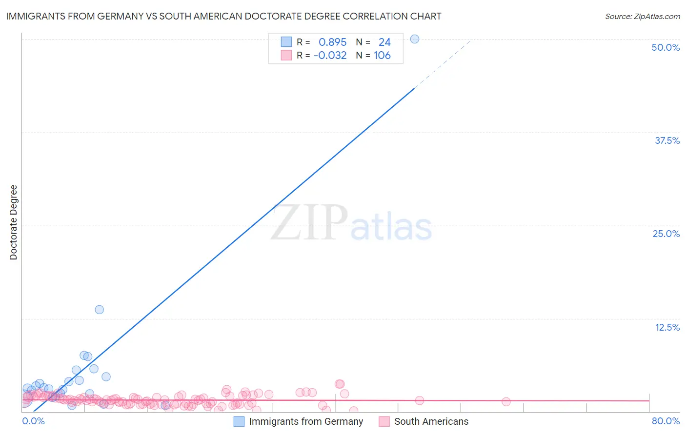 Immigrants from Germany vs South American Doctorate Degree