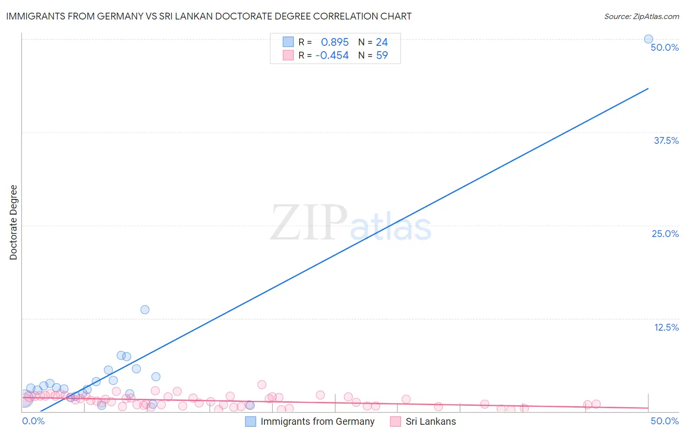 Immigrants from Germany vs Sri Lankan Doctorate Degree