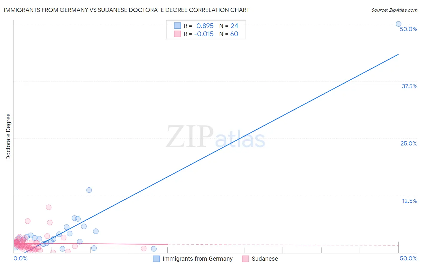 Immigrants from Germany vs Sudanese Doctorate Degree