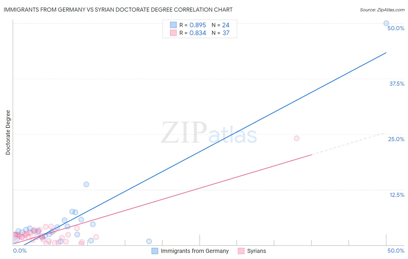 Immigrants from Germany vs Syrian Doctorate Degree