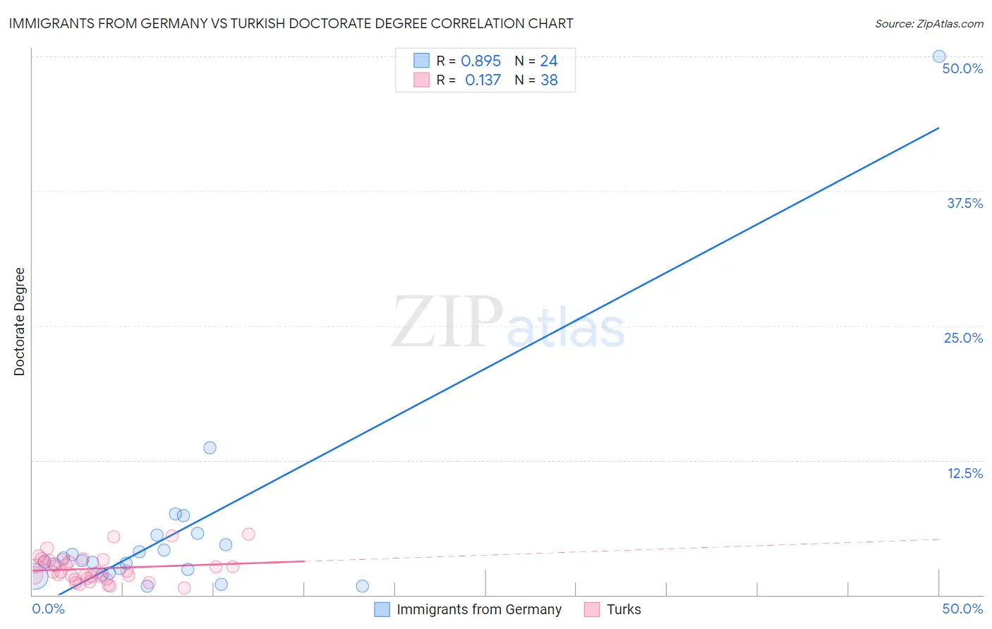 Immigrants from Germany vs Turkish Doctorate Degree