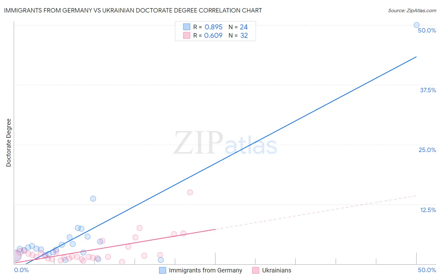 Immigrants from Germany vs Ukrainian Doctorate Degree