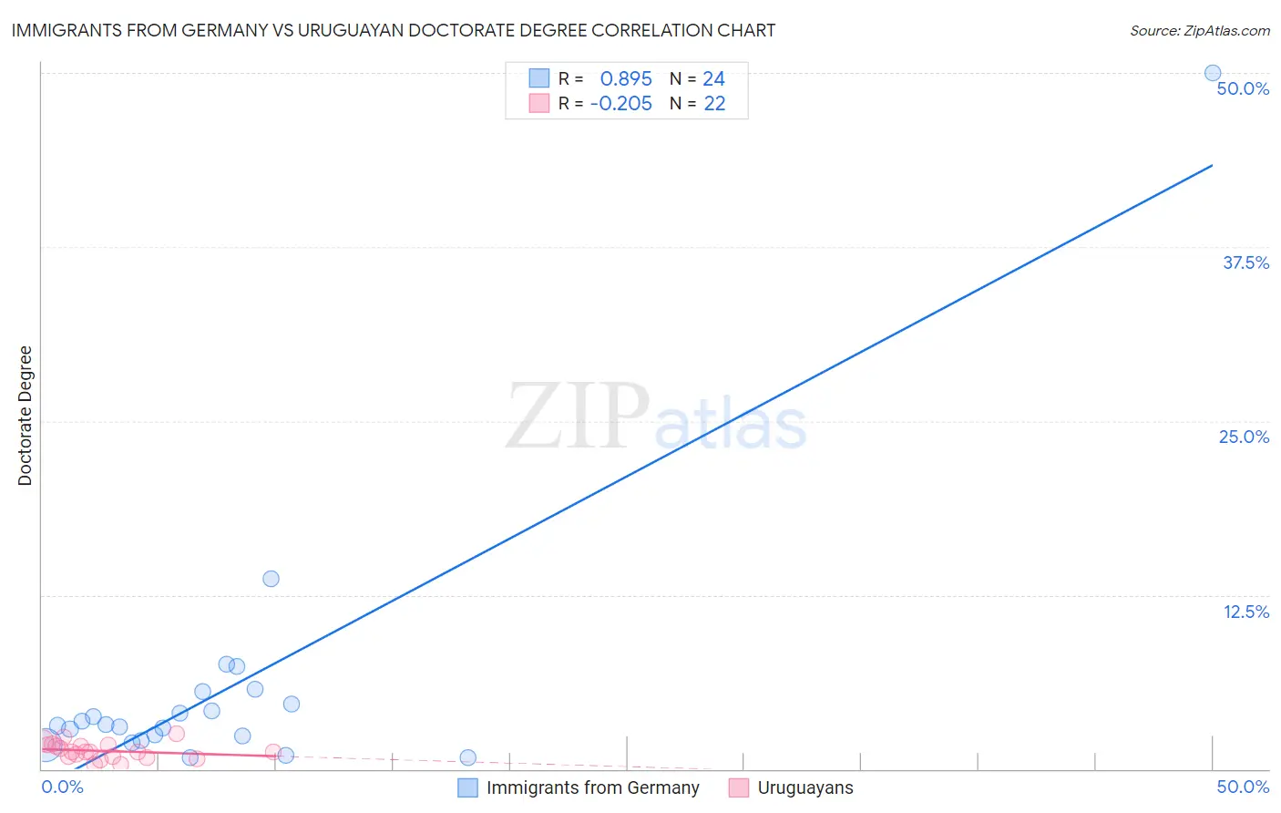 Immigrants from Germany vs Uruguayan Doctorate Degree