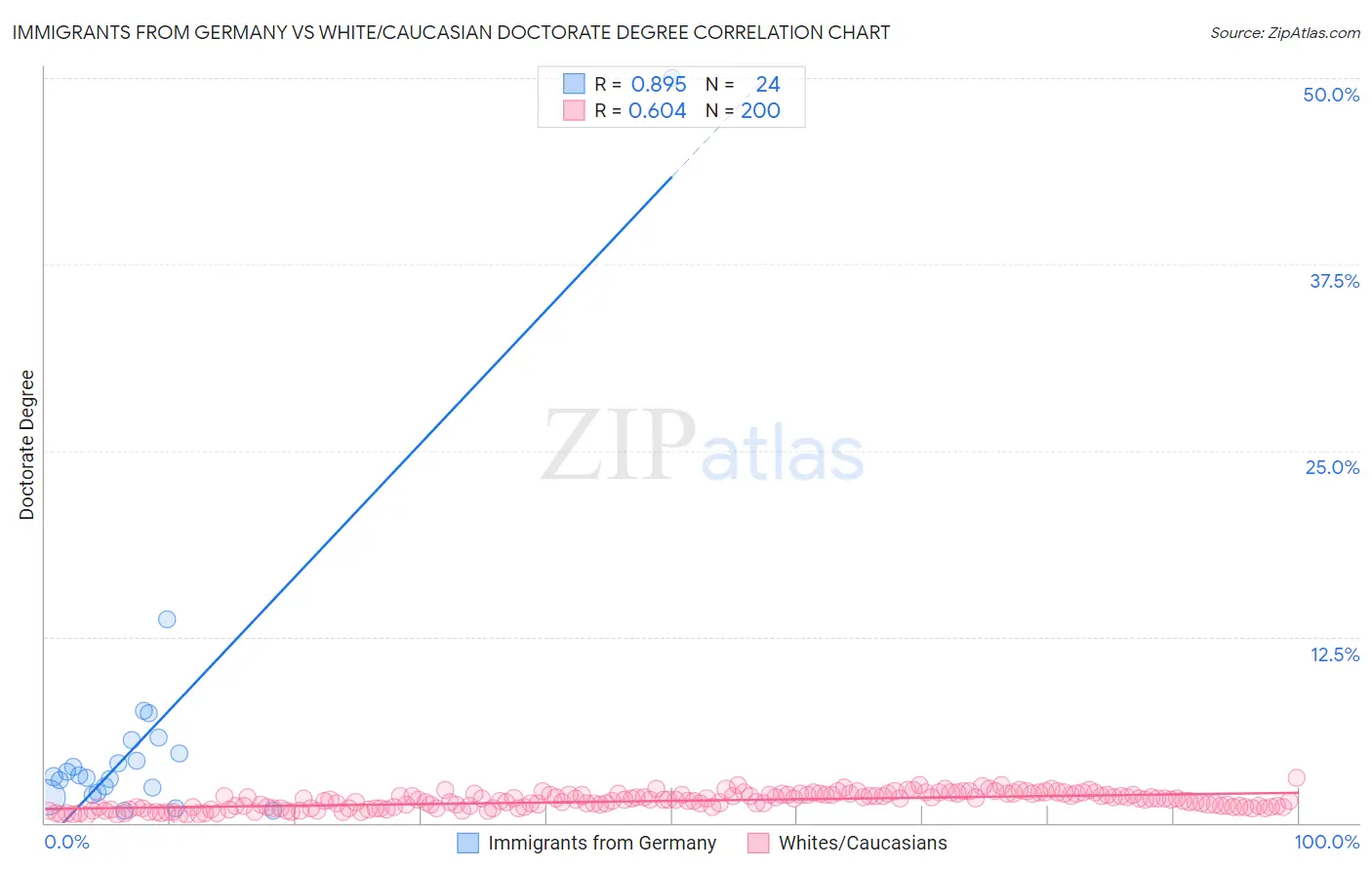 Immigrants from Germany vs White/Caucasian Doctorate Degree